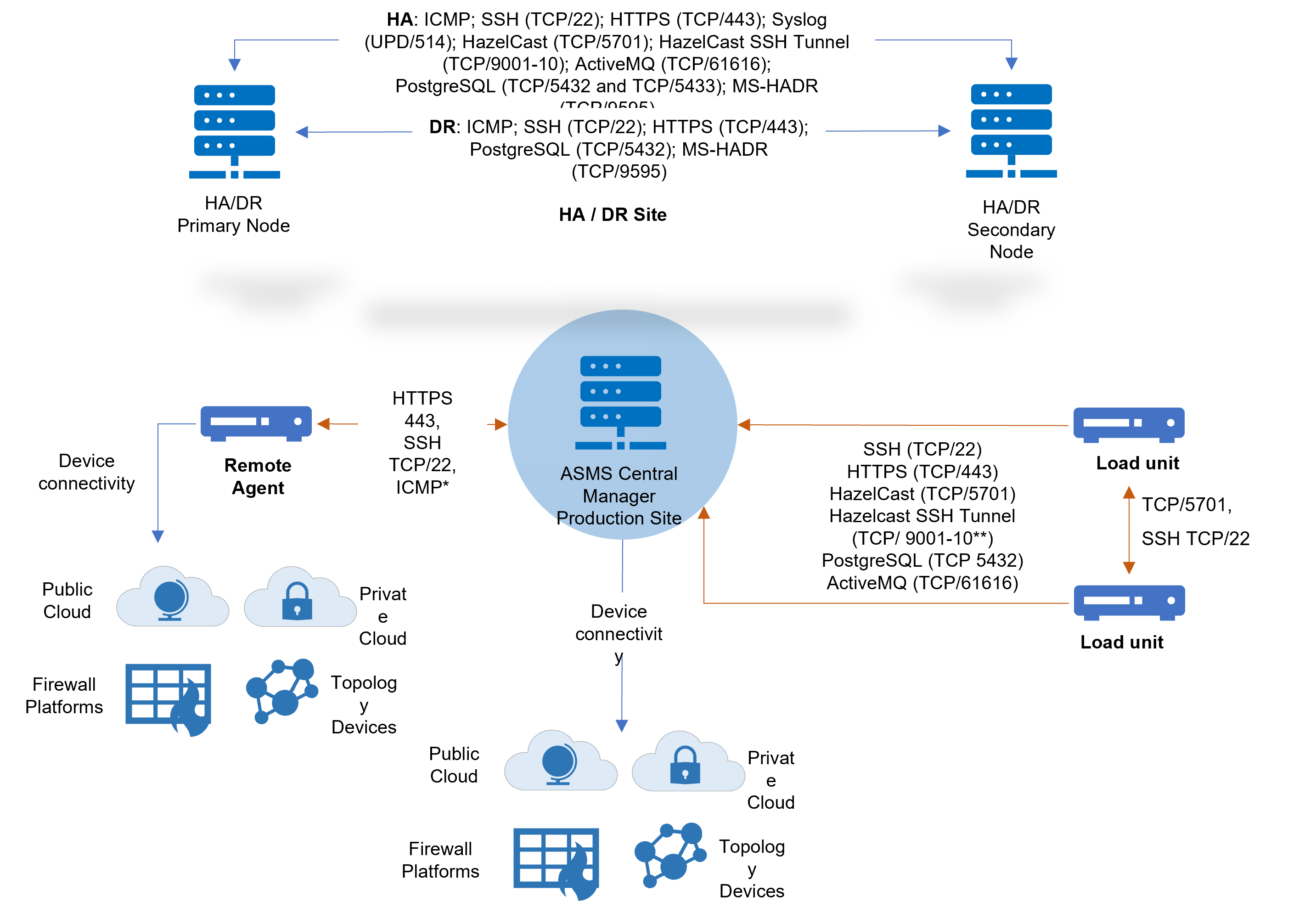 ASMS system architecture